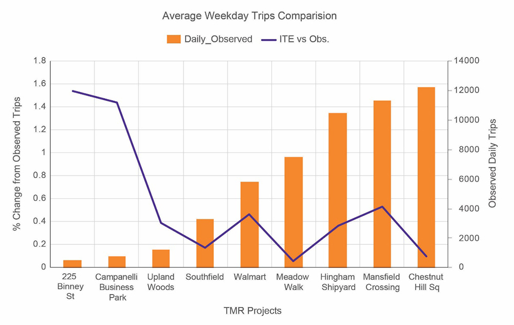 Figure 5. Comparison between ITE and Observed Average Daily Trips Percent Difference and Observation Sample Size.
This figure shows comparison of average daily trips, percent difference between ITE projected and observed conditions for selected developments. This helps to analyze how development size affects the variability between projected and observed conditions.